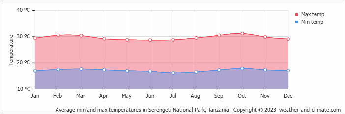 Average monthly minimum and maximum temperature in Serengeti National Park, Tanzania